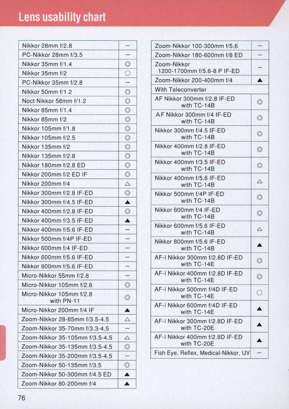 Lens usability chart | Nikon E2 - E2S User Manual | Page 76 / 97