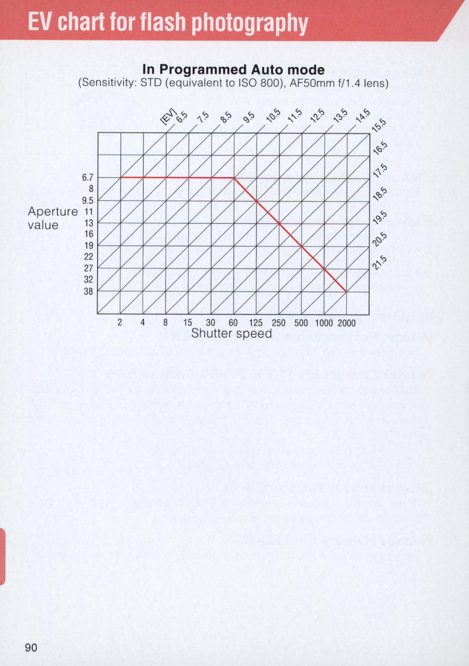 Ev chart for flash photography, In programmed auto mode | Nikon E2 - E2S User Manual | Page 90 / 97