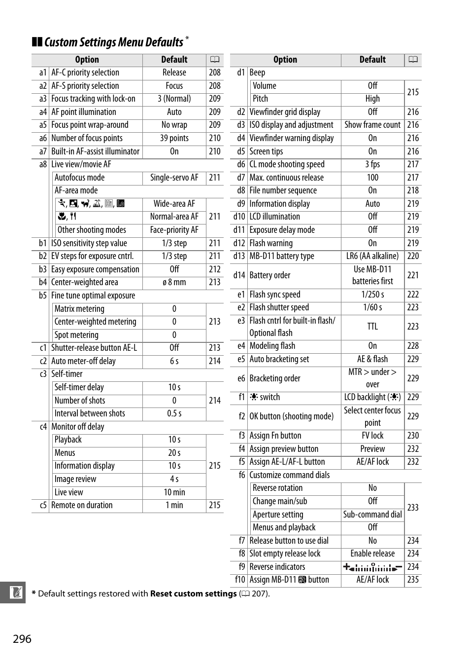 Custom settings menu defaults | Nikon D7000 User Manual | Page 316 / 348