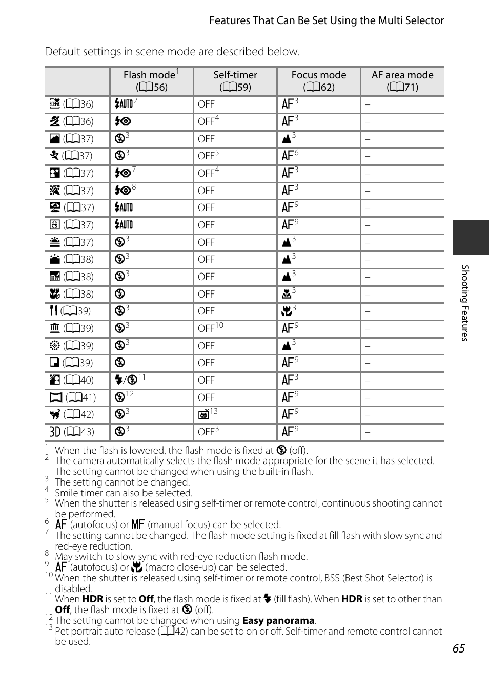 Default settings in scene mode are described below | Nikon P7700 User Manual | Page 83 / 156