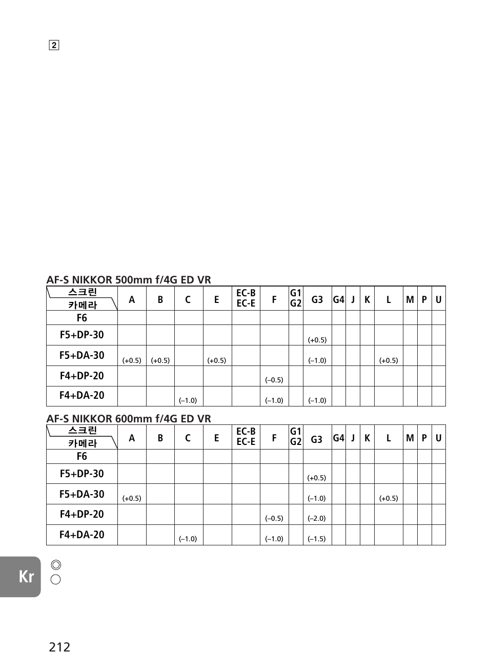 권장 포커싱 스크린 | Nikon AF-S VR 500mm f-4G ED - AF-S VR 600mm f-4G ED User Manual | Page 212 / 224