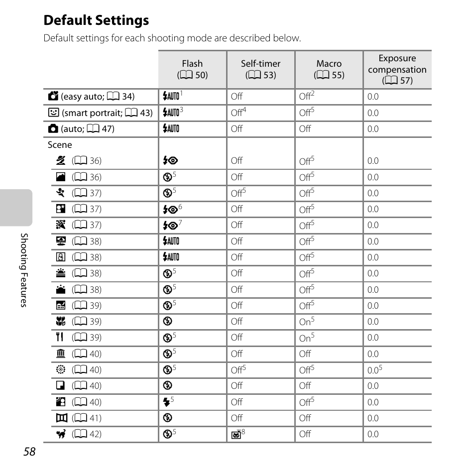 Default settings, A 58), Ult settings” (a 58) | See “default settings, Default settings” (a 58), A 58 | Nikon L25 - L26 User Manual | Page 78 / 204