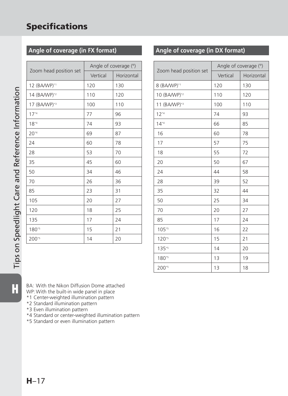 H –17, Specifications, Tips on speedlight care and reference information | Angle of coverage (in fx format), Angle of coverage (in dx format) | Nikon SB-910 User Manual | Page 128 / 136