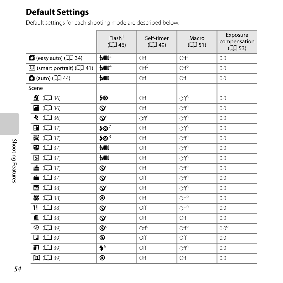Default settings, Ult settings” (a 54), See “default settings” (a 54) | Default settings” (a 54), A 54, A 54) | Nikon L320 User Manual | Page 74 / 204