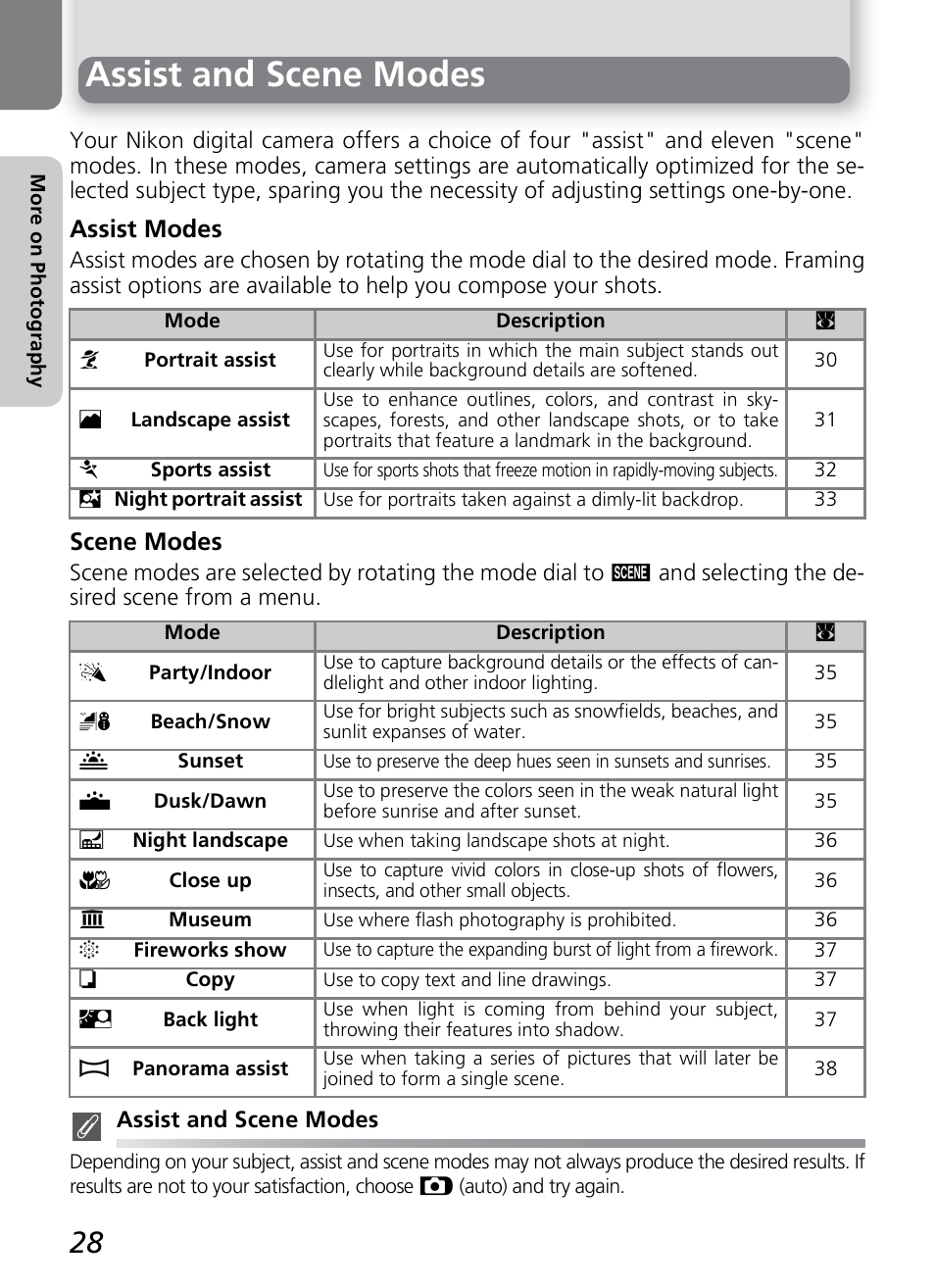 Assist and scene modes, Assist modes, Scene modes | Nikon 2200 - 3200 User Manual | Page 38 / 120