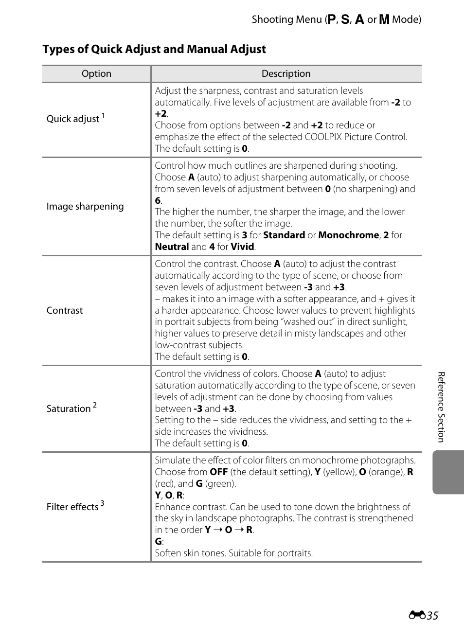 Types of quick adjust and manual adjust | Nikon P510 User Manual | Page 165 / 260