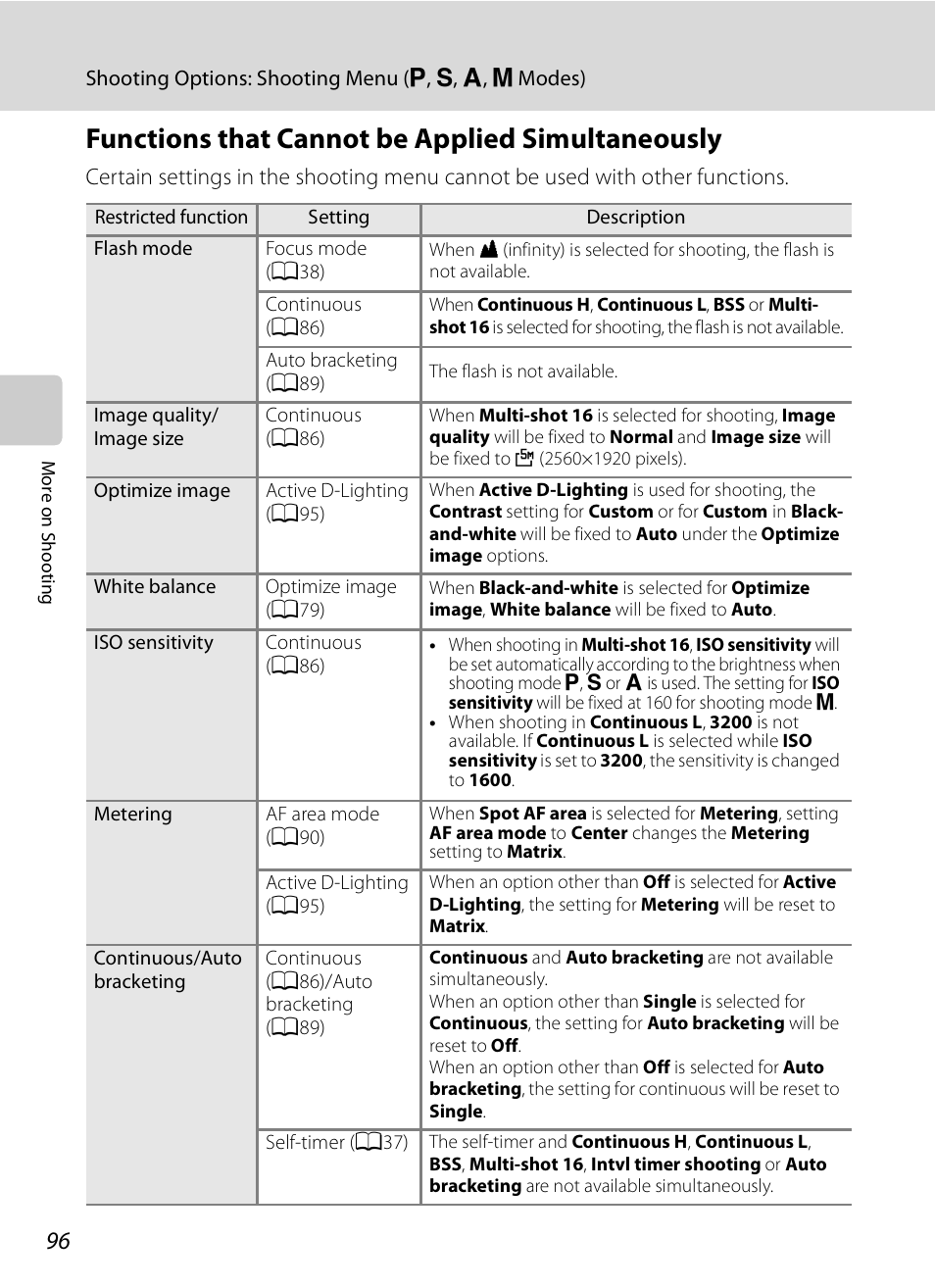 Functions that cannot be applied simultaneously, E “functions that cannot be, Applied simultaneously | A96), Functions that cannot be | Nikon COOLPIX-P100 User Manual | Page 108 / 216