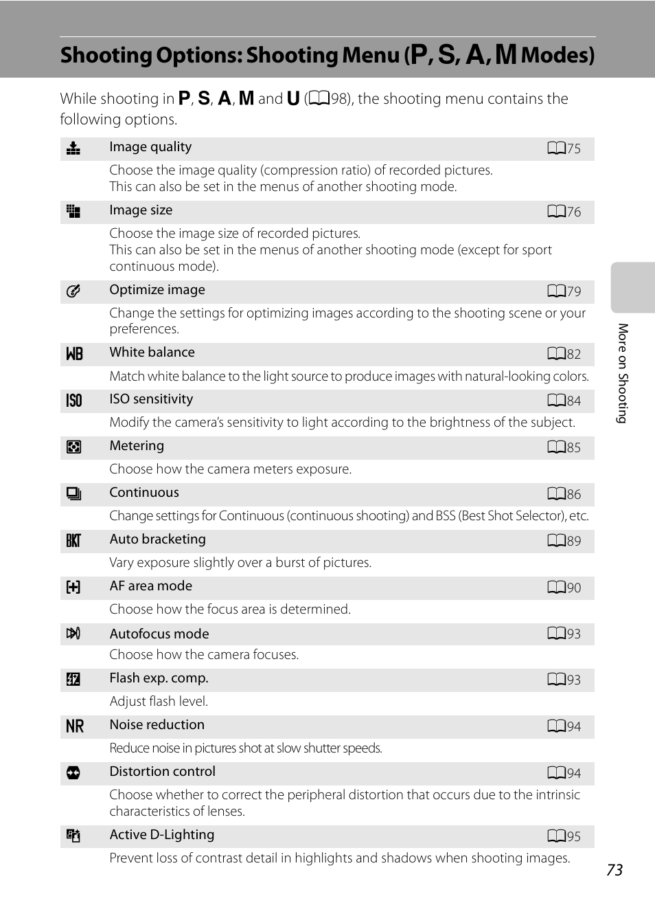 Shooting options: shooting menu (p, s, a, m modes), Shooting options: shooting menu, A, b, c, d modes) | A73) | Nikon COOLPIX-P100 User Manual | Page 85 / 216