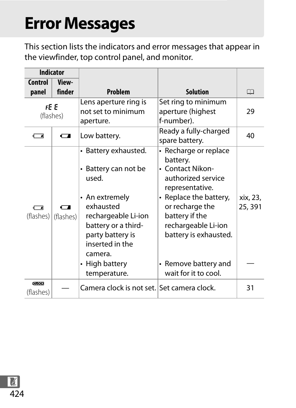 Error messages | Nikon D4 User Manual | Page 450 / 484