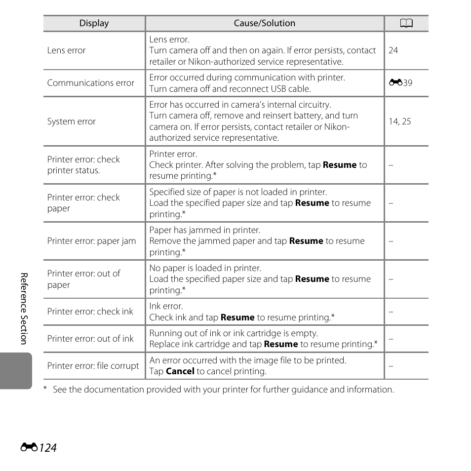 E124 | Nikon S6400 User Manual | Page 248 / 280
