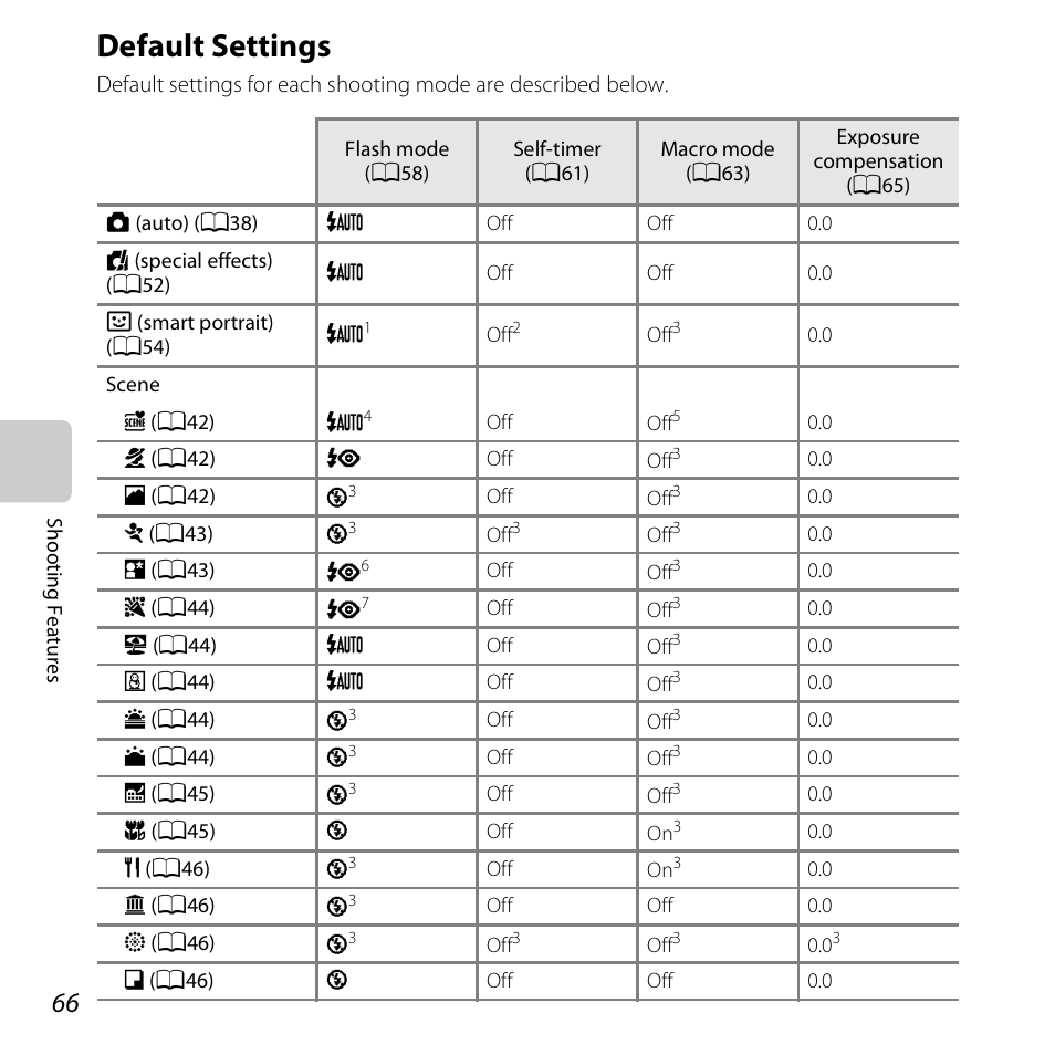 Default settings, Default, Settings | A66), E “default settings, E. see “default settings, A66) for m, See “default settings, A66) fo | Nikon S6400 User Manual | Page 84 / 280