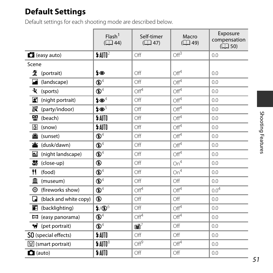 Default settings | Nikon L830 User Manual | Page 71 / 204