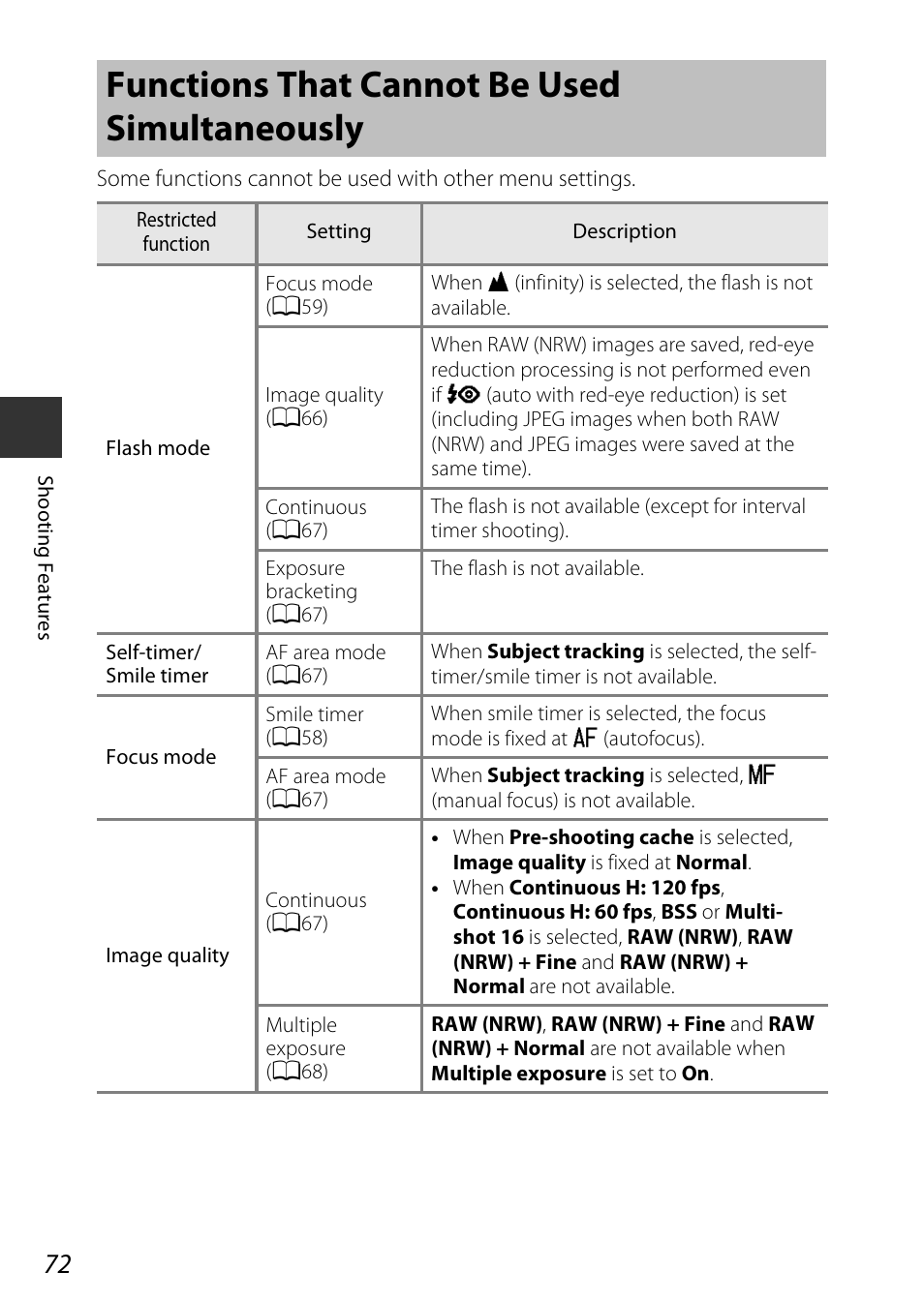 Functions that cannot be used simultaneously | Nikon P340 User Manual | Page 94 / 240