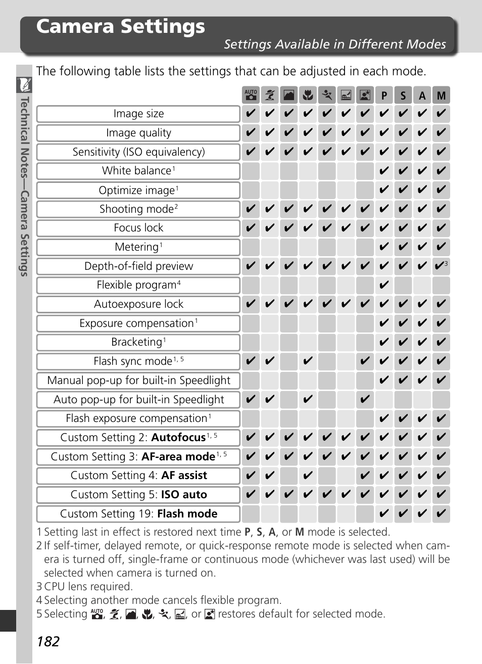 Camera settings | Nikon D70 User Manual | Page 192 / 218