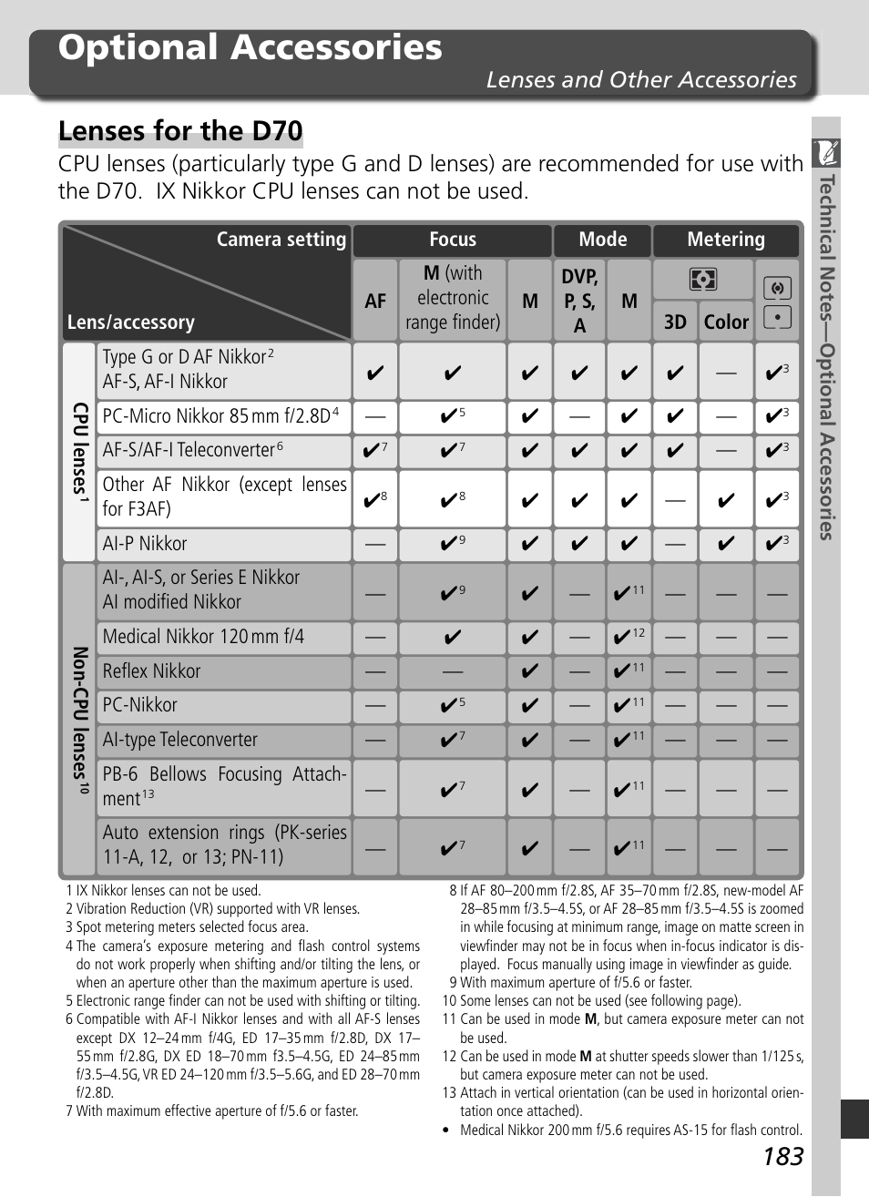 Optional accessories, Lenses for the d70, Lenses and other accessories | Nikon D70 User Manual | Page 193 / 218