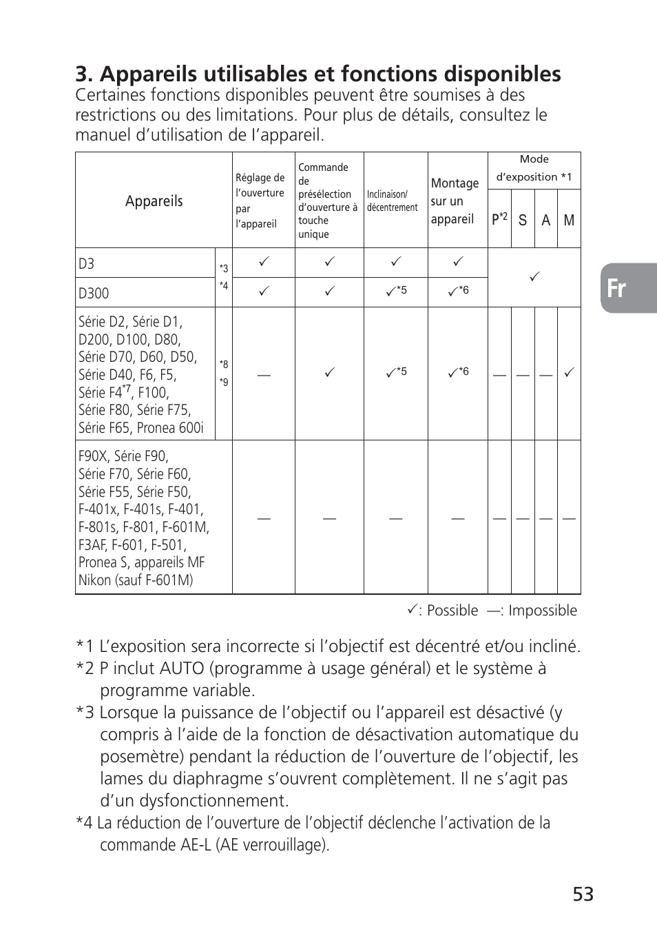 Appareils utilisables et fonctions disponibles | Nikon PC-E NIKKOR 24mm f-3.5D ED User Manual | Page 53 / 224