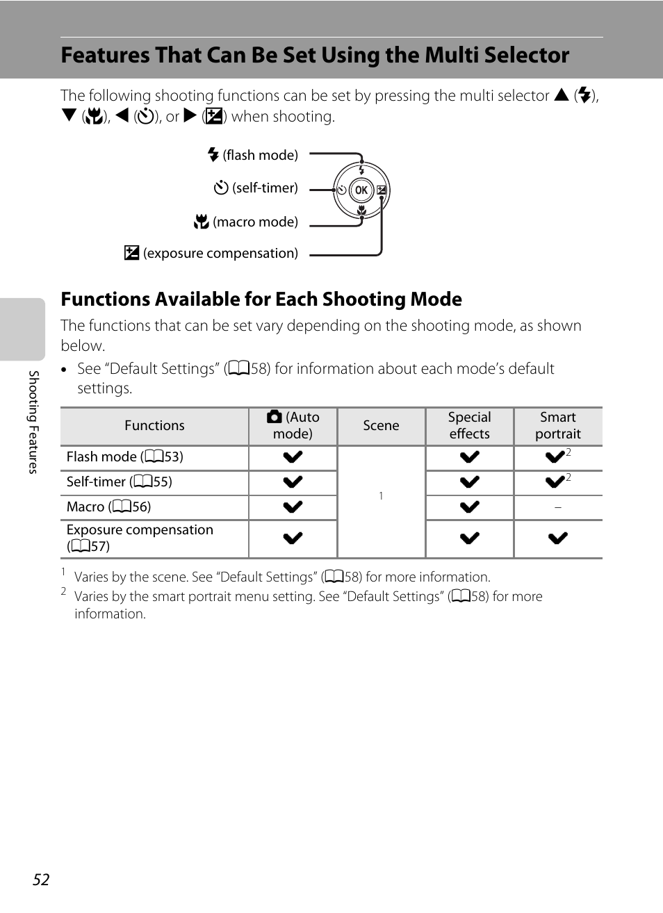 Features that can be set using the multi selector, Functions available for each shooting mode, A52) fo | Using the multi selector (a52) | Nikon S3300 User Manual | Page 68 / 204