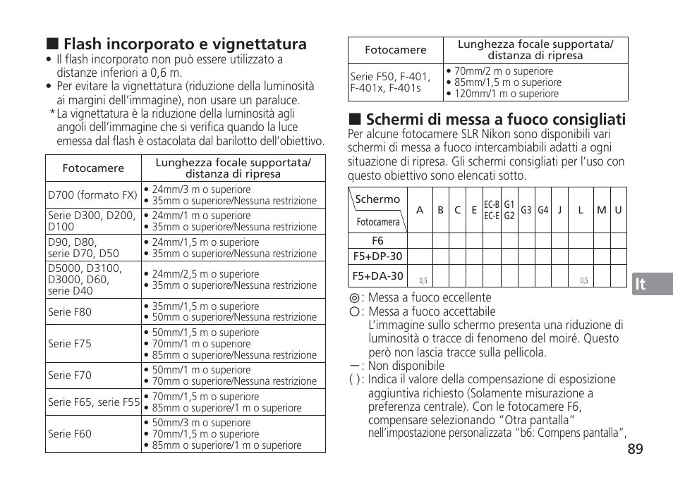 Jp en de fr es se ru nl it cz sk ck ch kr, Flash incorporato e vignettatura, Schermi di messa a fuoco consigliati | Nikon AF-S VR 24-120mm f-4G ED User Manual | Page 89 / 152