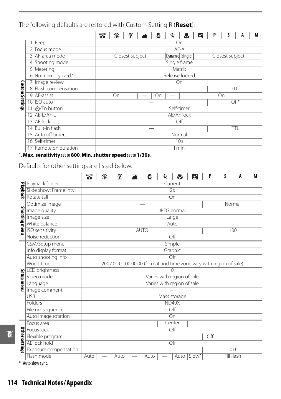 Defaults for other settings are listed below | Nikon D40X User Manual | Page 126 / 139