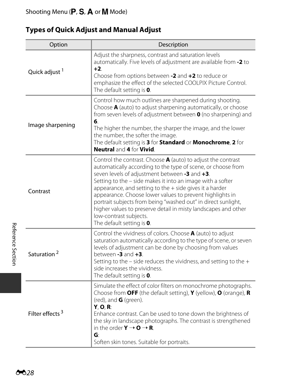 E 28, Types of quick adjust and manual adjust | Nikon P520 User Manual | Page 152 / 244