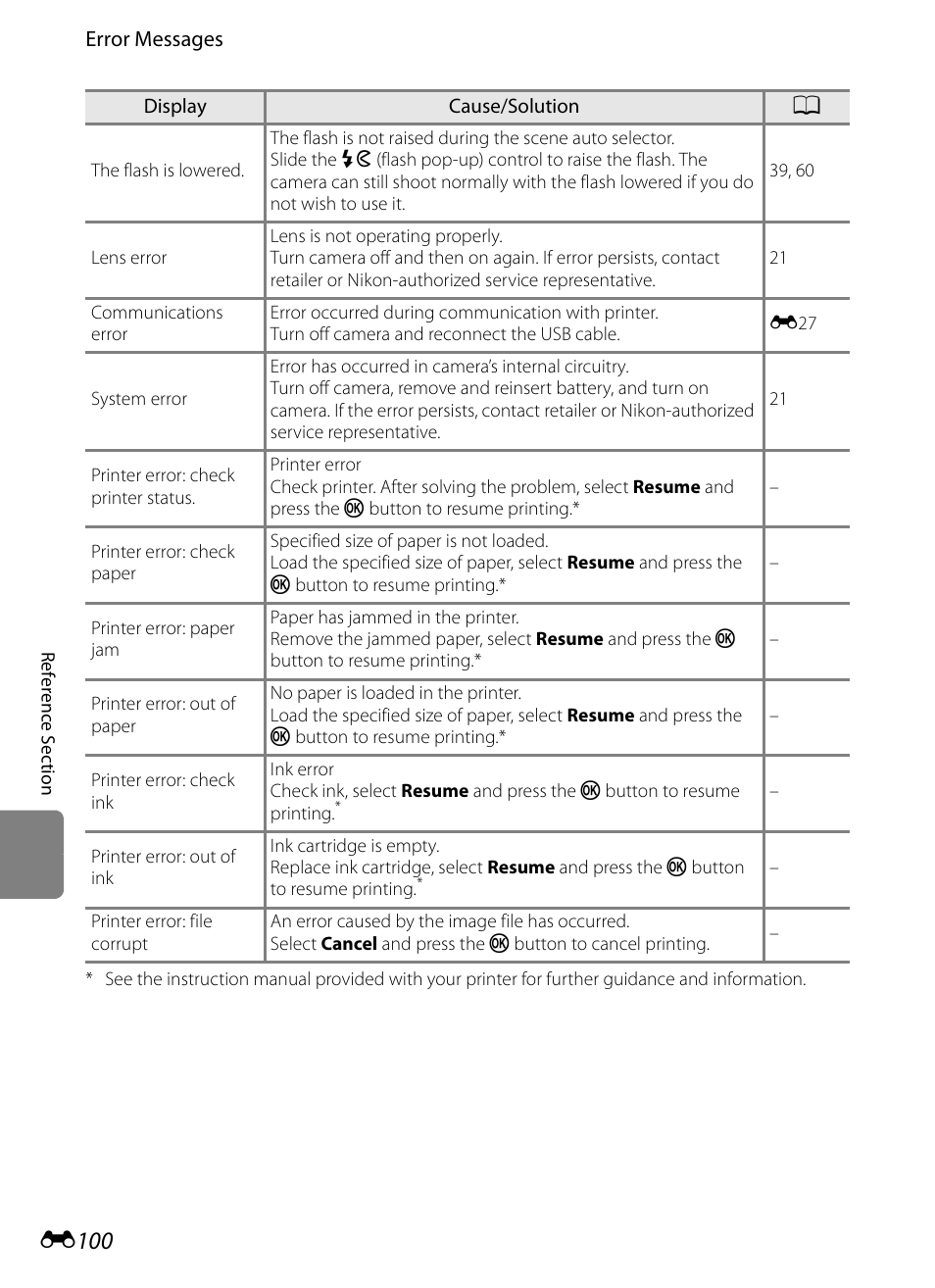 E100 | Nikon P310 User Manual | Page 220 / 244