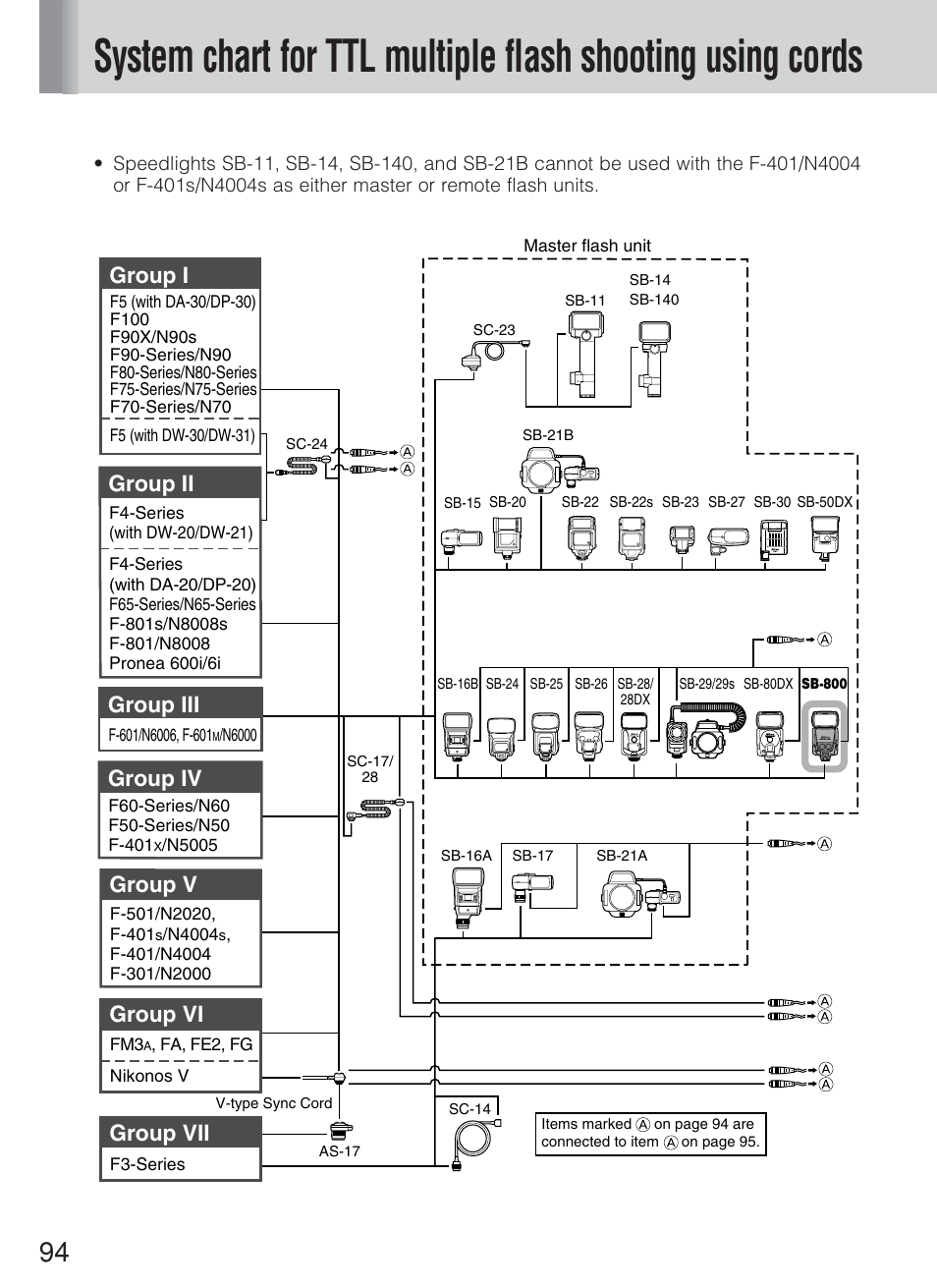 Group i group v, Group iii, Group ii | Group vii, Group iv, Group vi | Nikon Speedlite SB-800 User Manual | Page 100 / 132