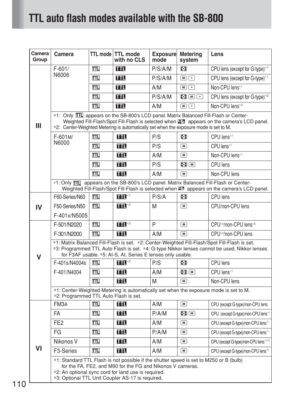 Ttl auto flash modes available with the sb-800, Vi iv v | Nikon Speedlite SB-800 User Manual | Page 116 / 132