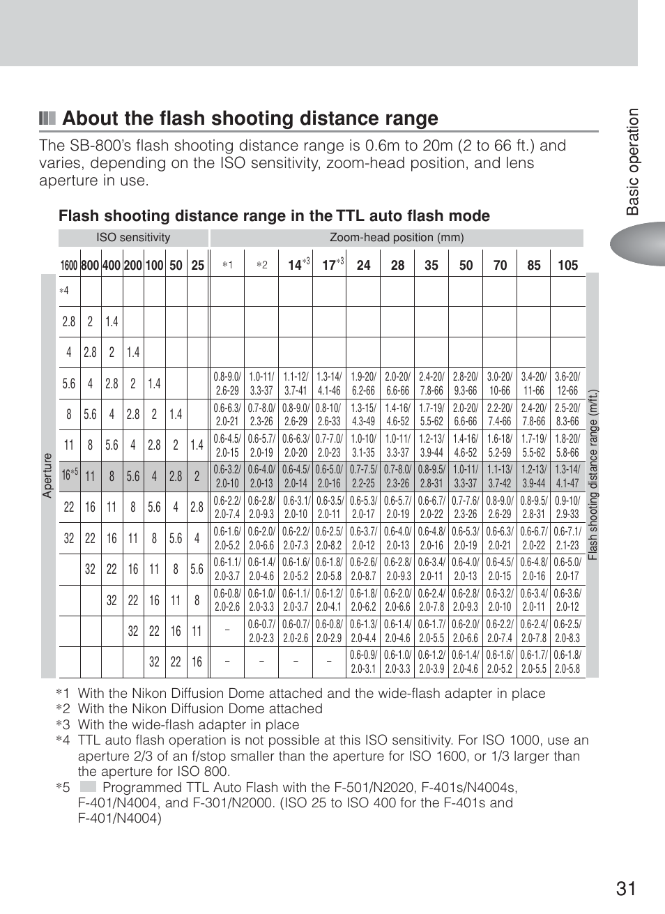 31 ■ ■ ■ about the flash shooting distance range, Basic oper ation | Nikon Speedlite SB-800 User Manual | Page 37 / 132