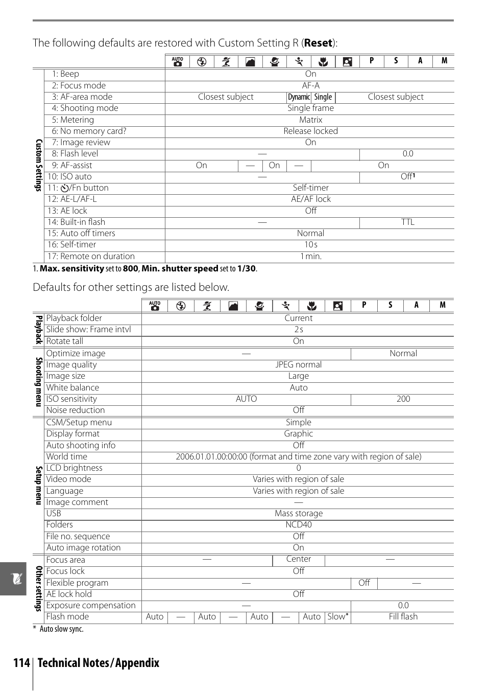 Defaults for other settings are listed below | Nikon D40 User Manual | Page 126 / 139