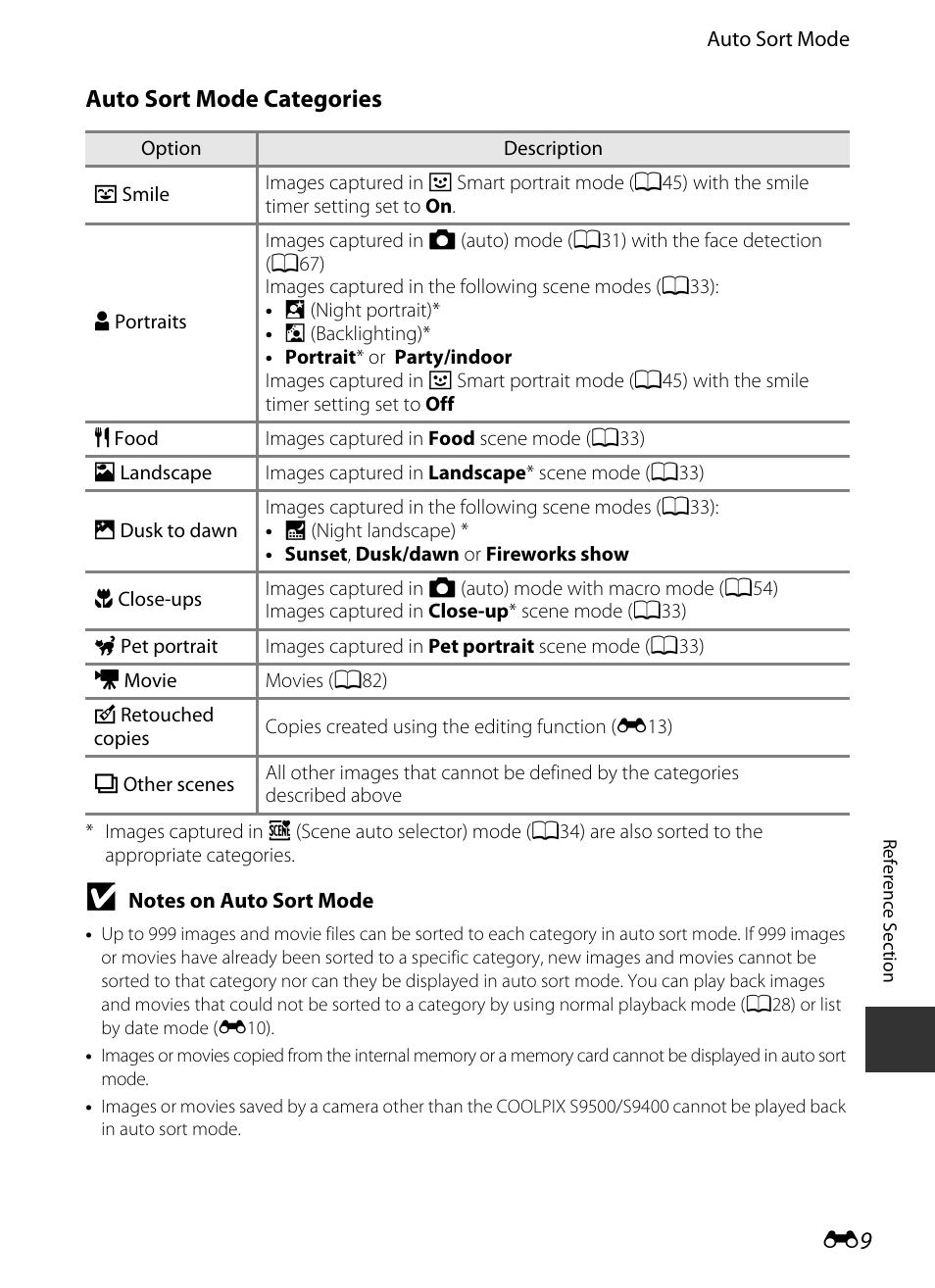 Auto sort mode categories | Nikon S9400 - S9500 User Manual | Page 129 / 252