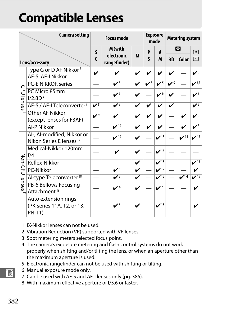 Compatible lenses | Nikon D3X User Manual | Page 408 / 476