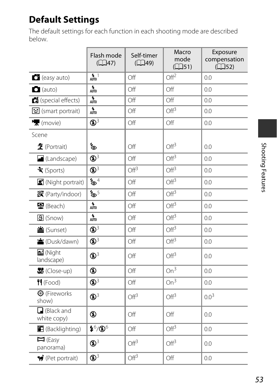 Default settings | Nikon S810c User Manual | Page 79 / 228