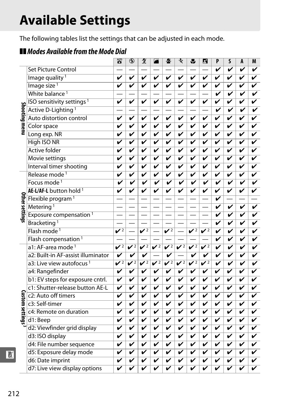 Available settings, Modes available from the mode dial | Nikon D5000 User Manual | Page 230 / 256