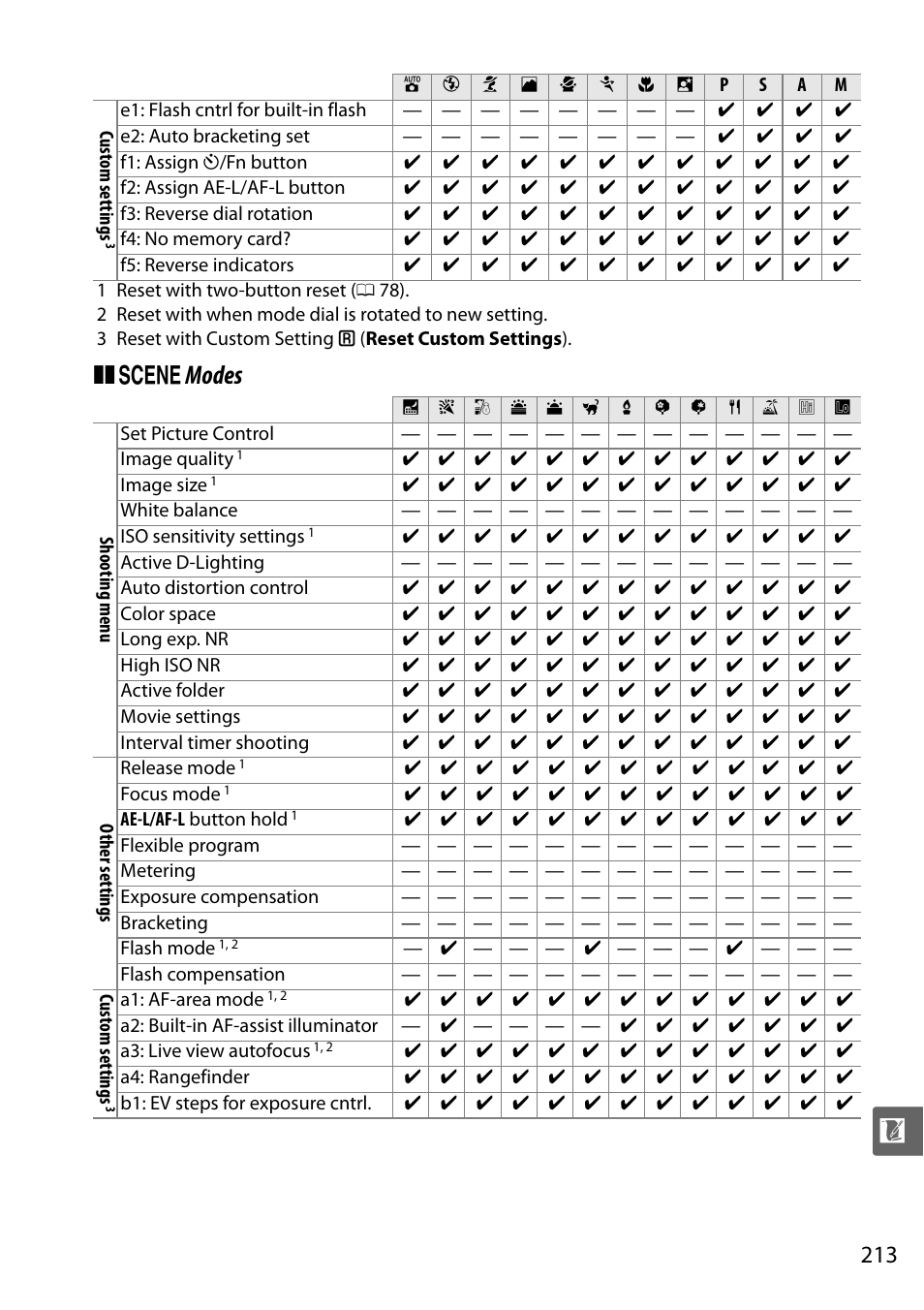 H modes | Nikon D5000 User Manual | Page 231 / 256