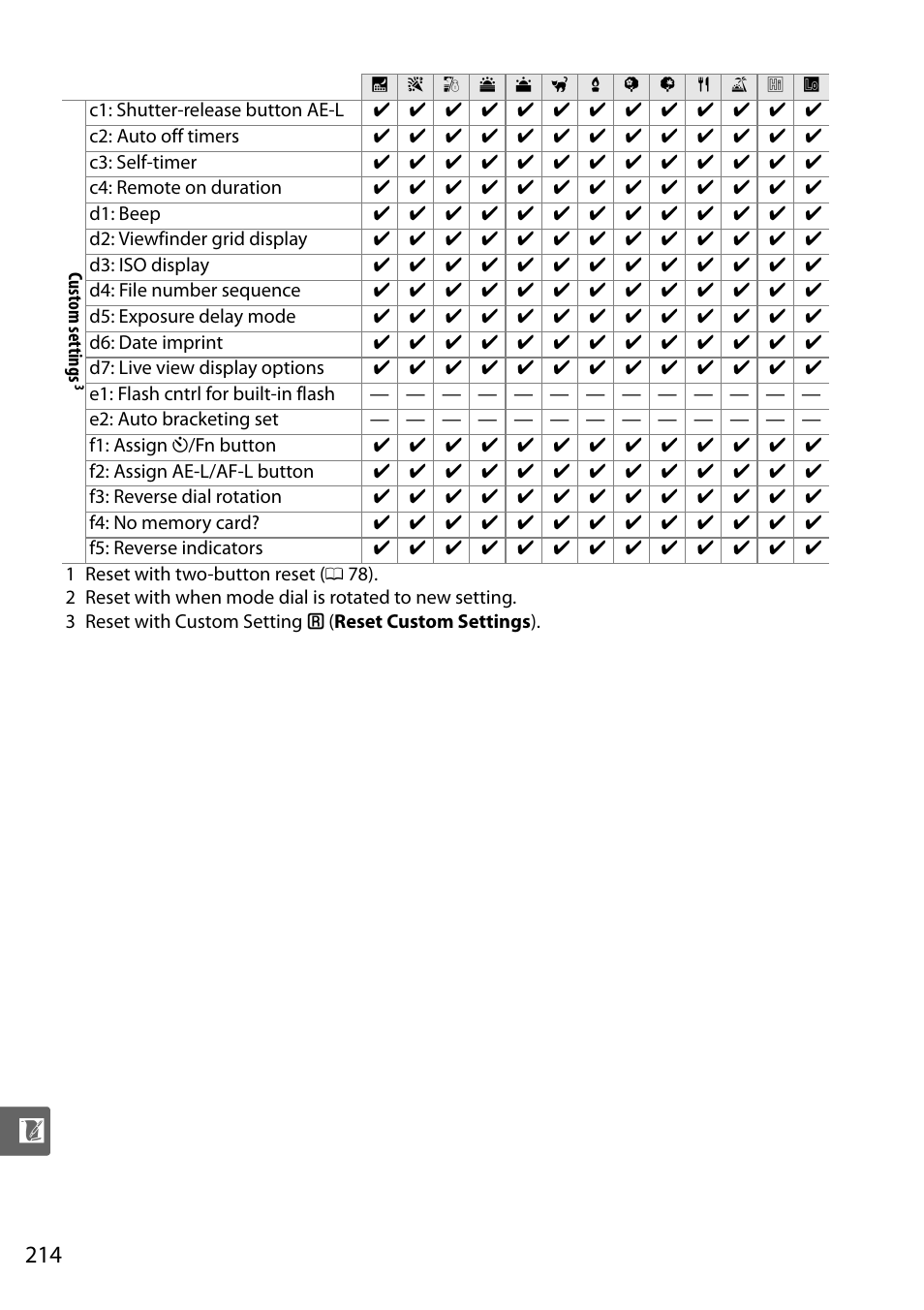 Nikon D5000 User Manual | Page 232 / 256