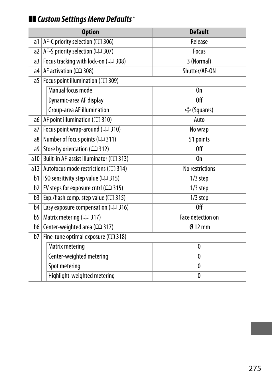 Custom settings menu defaults | Nikon D810 User Manual | Page 299 / 530