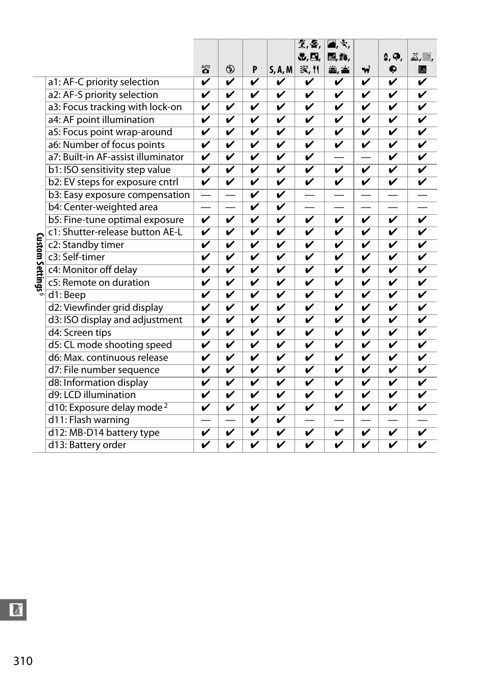 Nikon D610 User Manual | Page 336 / 368