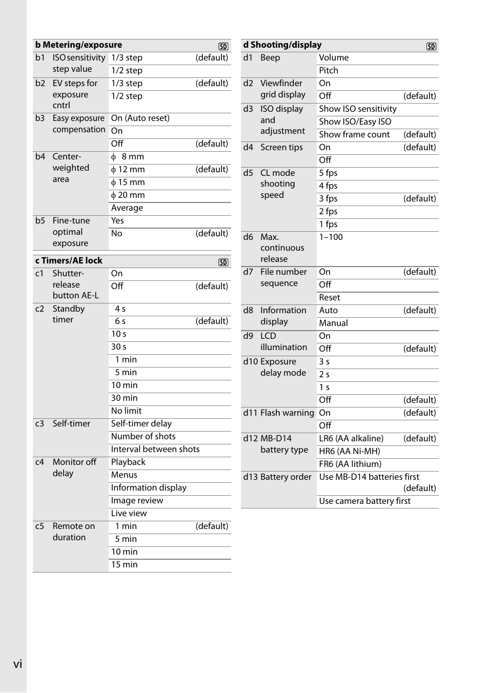 Nikon D610 User Manual | Page 8 / 368