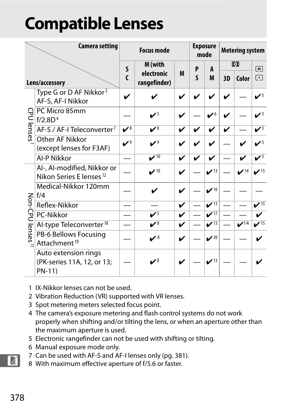 Compatible lenses | Nikon D3 User Manual | Page 404 / 472