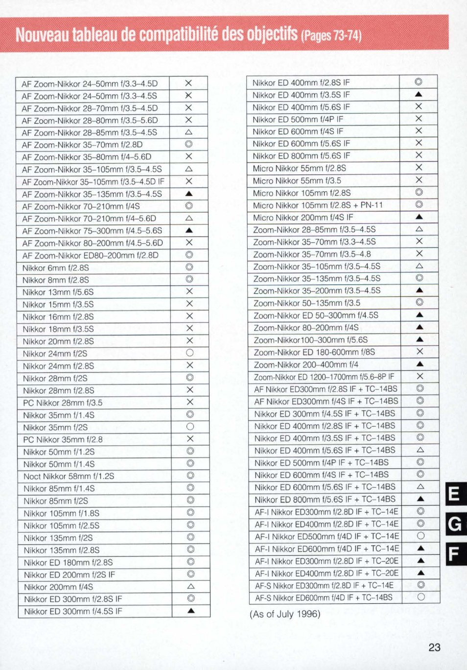 Nouveau tableau de compatibilité des objectifs, Pages 73-74) | Nikon E2N supplement User Manual | Page 23 / 24