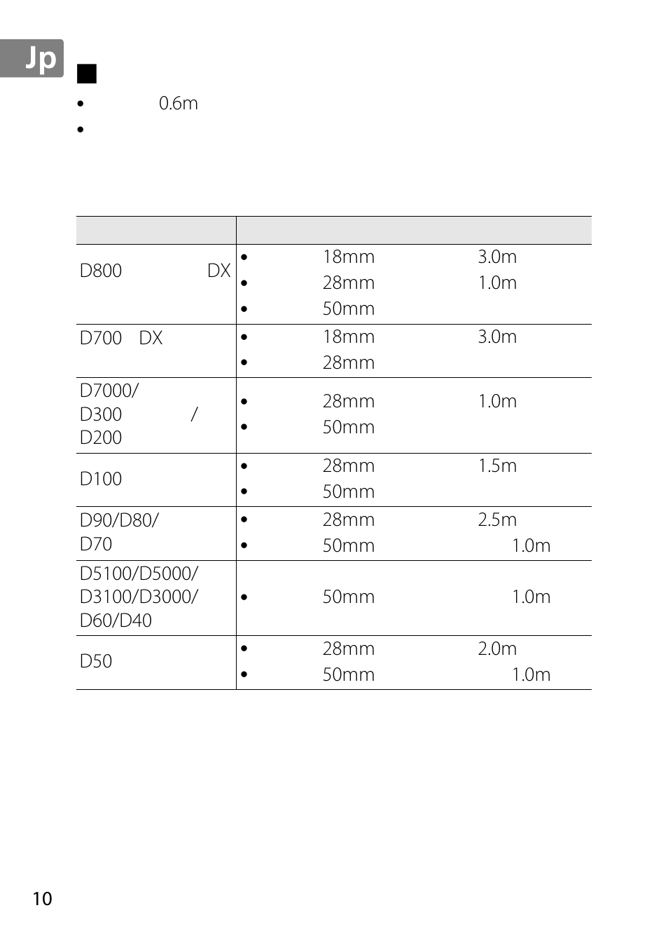 カメラの内蔵フラッシュ使用時のご注意 | Nikon AF-S DX NIKKOR 18-300mm f-3.5-5.6G ED VR User Manual | Page 10 / 200