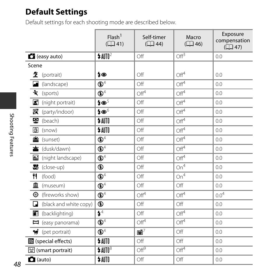 Default settings | Nikon L620 User Manual | Page 68 / 212