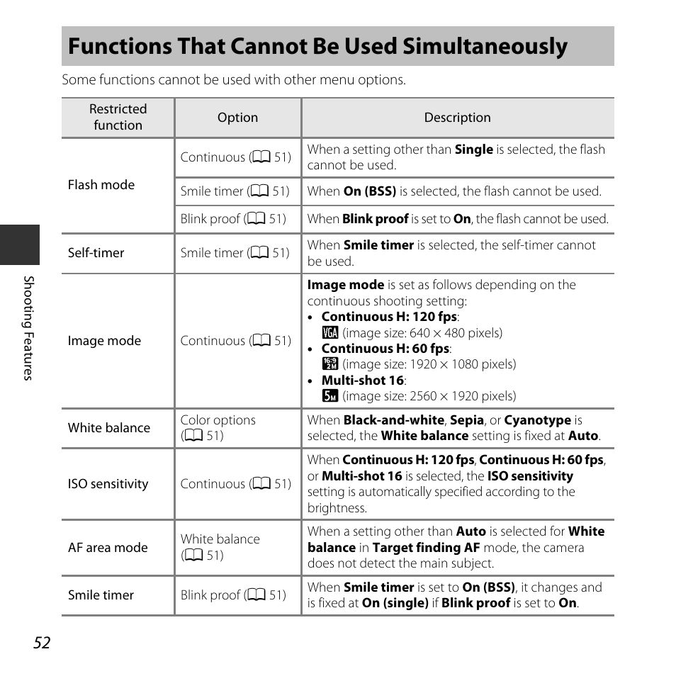 Functions that cannot be used simultaneously | Nikon L620 User Manual | Page 72 / 212