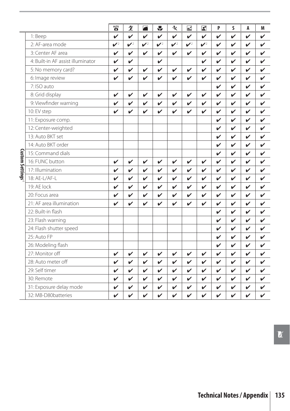Nikon D80 User Manual | Page 147 / 162