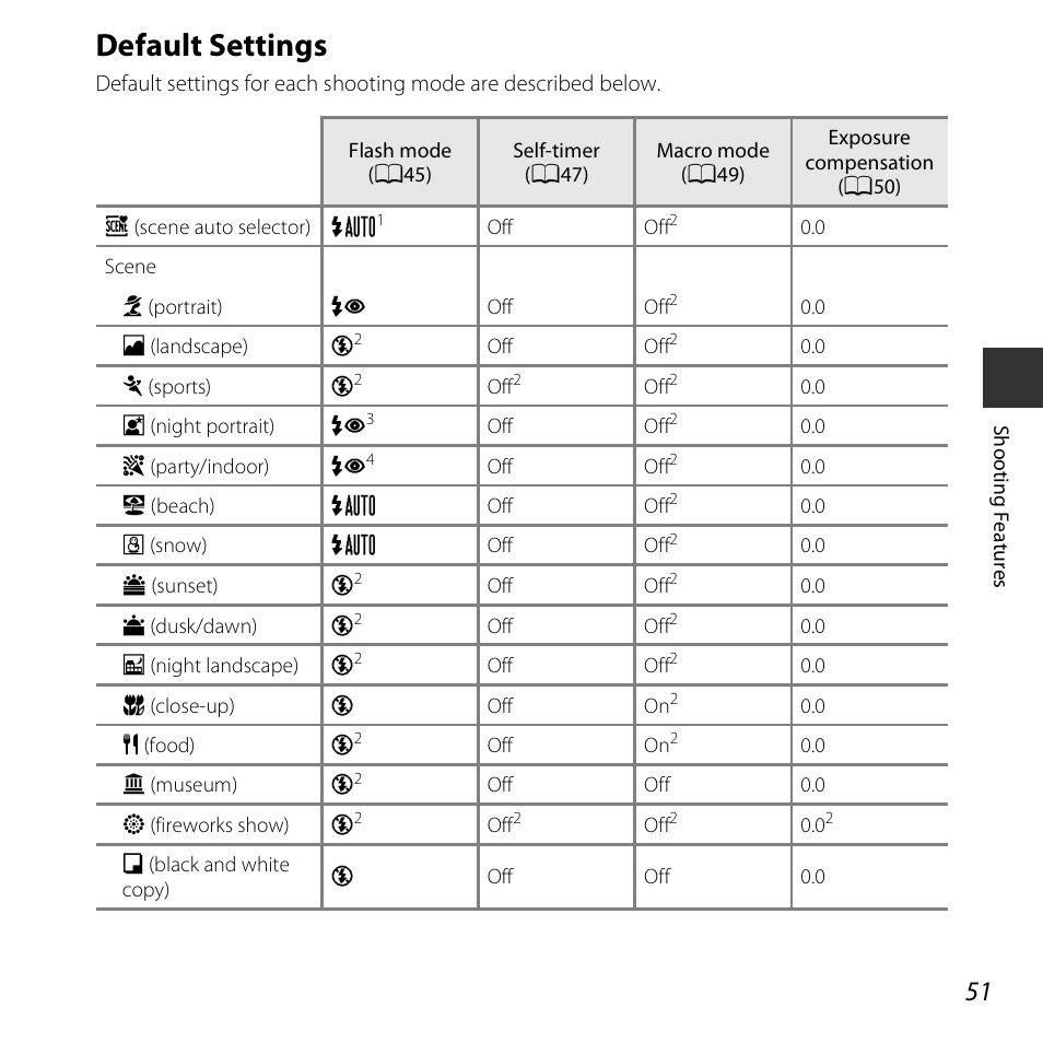 Default settings | Nikon S3600 User Manual | Page 69 / 208