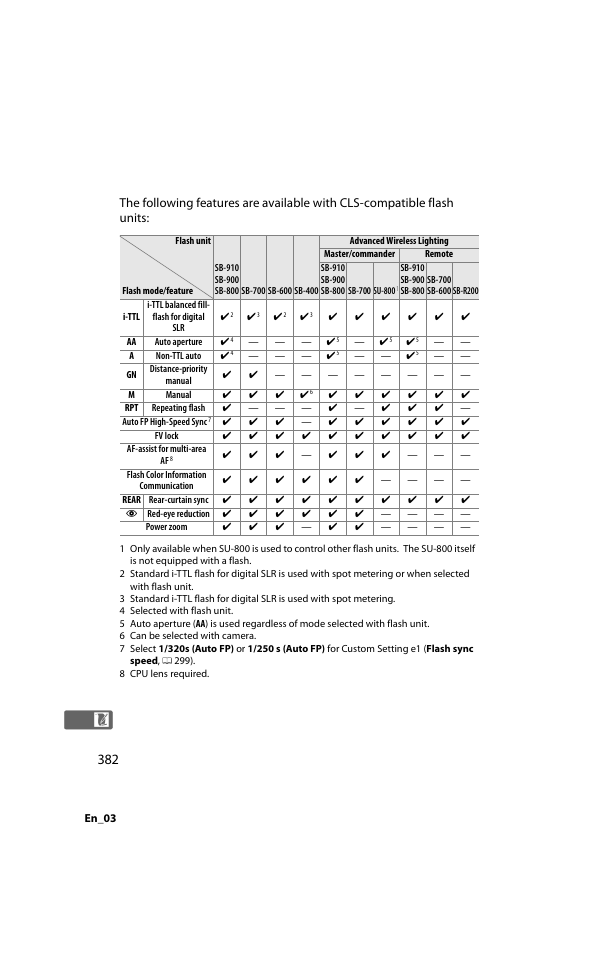 Mpatible optional flash units | Nikon D800 User Manual | Page 406 / 472