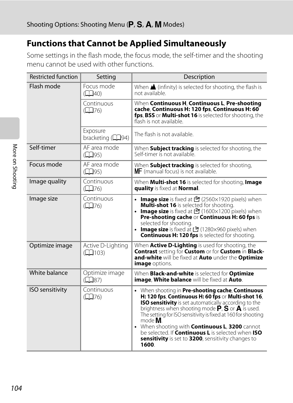 Functions that cannot be applied simultaneously, Functions that cannot be, Applied simultaneously | A104, A104), A104) f | Nikon COOLPIX P500 User Manual | Page 118 / 252