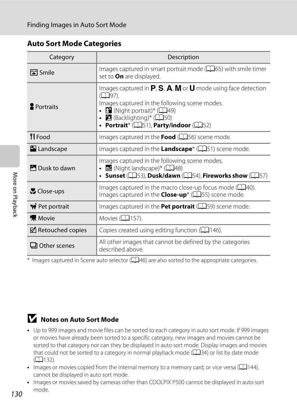 E “auto sort mode, Categories, A130) | Auto sort mode categories | Nikon COOLPIX P500 User Manual | Page 144 / 252