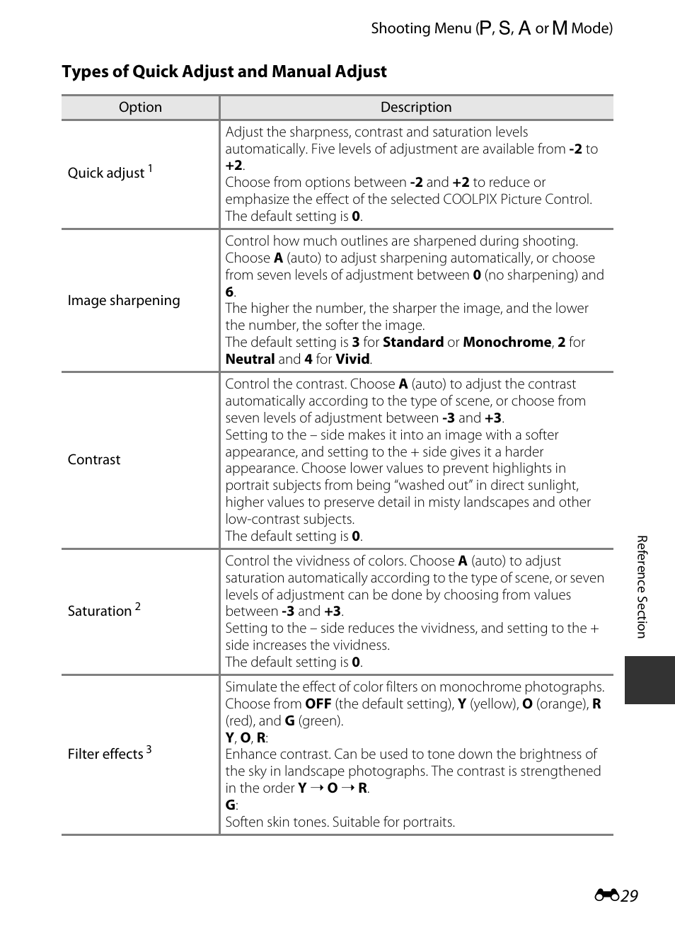 E 29, Types of quick adjust and manual adjust | Nikon P330 User Manual | Page 153 / 252