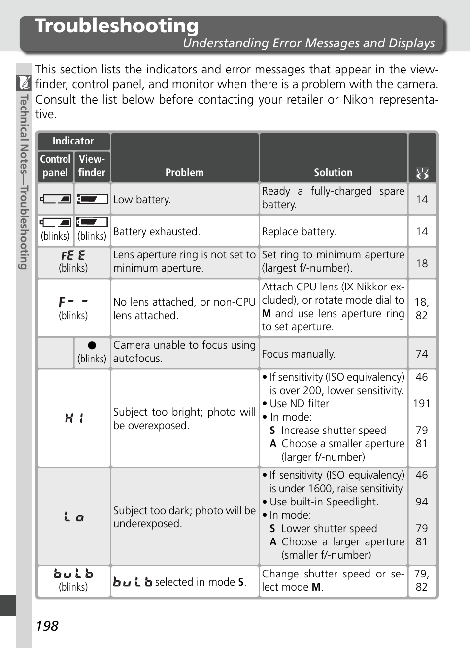 Troubleshooting | Nikon D70S User Manual | Page 208 / 219